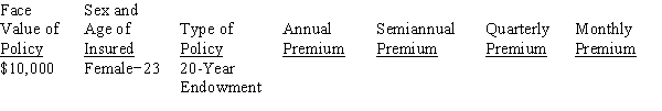 Calculate the annual, semiannual, quarterly, and monthly premiums for the following life insurance policy, rounding to the nearest cent.
