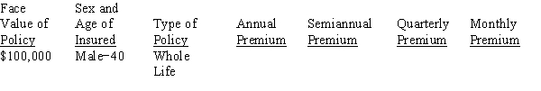 Calculate the annual, semiannual, quarterly, and monthly premiums for the following life insurance policy, rounding to the nearest cent.