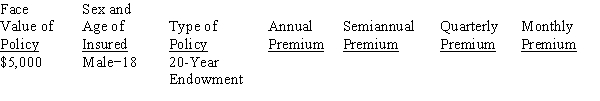 Calculate the annual, semiannual, quarterly, and monthly premiums for the following life insurance policy, rounding to the nearest cent.