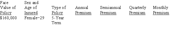 Calculate the annual, semiannual, quarterly, and monthly premiums for the following life insurance policy, rounding to the nearest cent.