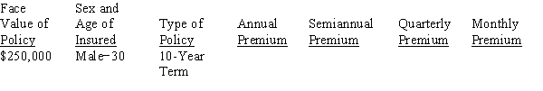 Calculate the annual, semiannual, quarterly, and monthly premiums for the following life insurance policy, rounding to the nearest cent.