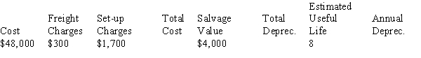 Calculate the total cost, total depreciation, and annual depreciation for the following asset using the straight-line method.   <div style=padding-top: 35px> 