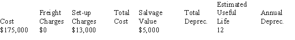 Calculate the total cost, total depreciation, and annual depreciation for the following asset using the straight-line method.   <div style=padding-top: 35px> 