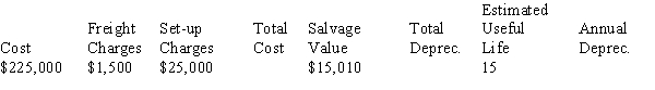 Calculate the total cost, total depreciation, and annual depreciation for the following asset using the straight-line method.   <div style=padding-top: 35px> 