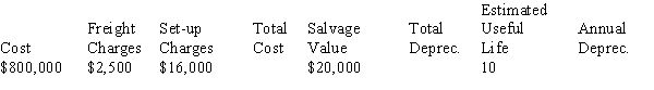 Calculate the total cost, total depreciation, and annual depreciation for the following asset using the straight-line method.   <div style=padding-top: 35px> 
