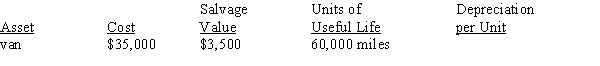 Complete the schedule as it relates to the units-of-production method of depreciation (round to the nearest cent):   <div style=padding-top: 35px> 