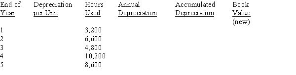 Sundowner Inc. purchased a new drill press for $190,000 having a salvage value of $2,650. The machine is expected to have a useful life of 30,000 hours. Complete the depreciation schedule using the units-of-production method. Sundowner Inc. Depreciation Schedule, Units-of-Production Drill Press−30,000 hours   <div style=padding-top: 35px> 