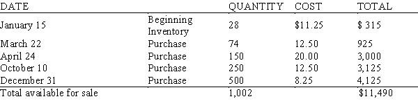 During the past year, a plumbing supply house sold 503 faucets. Inventory records for the year are as follows:   Using the FIFO method of inventory pricing, calculate the dollar value of the ending inventory. A)  $3,324.00 B)  $4,116.75 C)  $3,815.50 D)  $3,834.50