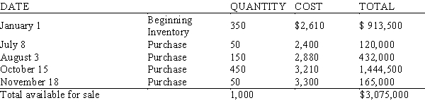 Rosen's Department Store had 430 big-screen TVs in stock at the end of the year. Inventory records show the following information:   Using the FIFO method of inventory pricing, calculate the dollar value of the ending inventory. A)  $1,119,900 B)  $1,419,000 C)  $1,384,800 D)  $1,122,300