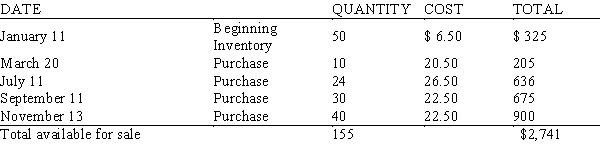 The annual inventory of Big Wheels Inc. shows the following information for 20-inch tires:   If 36 tires were on hand on December 31, what is the value of the ending inventory using the LIFO method of inventory pricing? A)  $234 B)  $133 C)  $165 D)  $125