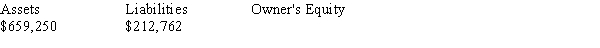 Calculate the value according to the accounting equation: