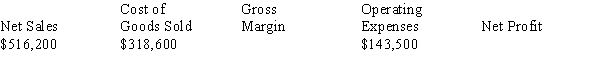 Calculate the missing information based on the format of the income statement: