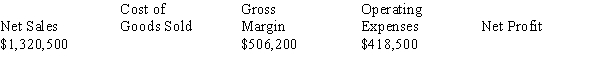 Calculate the missing information based on the format of the income statement: