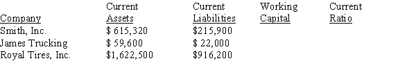 Calculate the amount of working capital and the current ratio for the following companies: