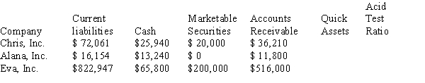 Calculate the quick assets and acid test ratios.