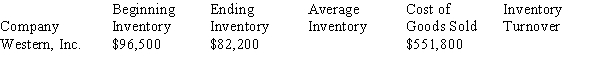 Calculate the average inventory and inventory turnover ratios: