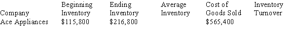 Calculate the average inventory and inventory turnover ratios: