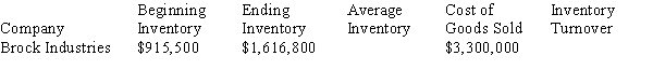 Calculate the average inventory and inventory turnover ratios:
