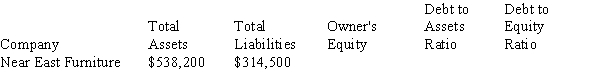 Calculate the amount of owner's equity and the two leverage ratios: