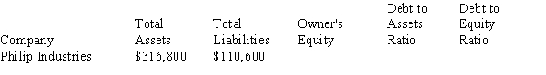 Calculate the amount of owner's equity and the two leverage ratios: