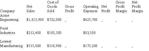 Calculate the gross and net profits and the two profit margins for the following companies:   