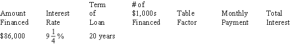 Using Table 14-1 from your text, calculate the required information for the following mortgage, rounding to the nearest cent.
