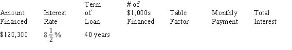 Using Table 14-1 from your text, calculate the required information for the following mortgage, rounding to the nearest cent.