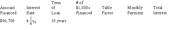 Using Table 14-1 from your text, calculate the required information for the following mortgage, rounding to the nearest cent.