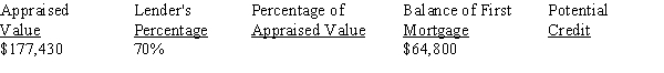 For the following second mortgage application, calculate the percentage of appraised value and the potential credit: