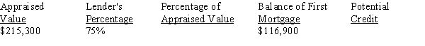 For the following second mortgage application, calculate the percentage of appraised value and the potential credit: