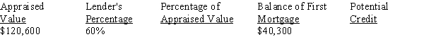 For the following second mortgage application, calculate the percentage of appraised value and the potential credit:
