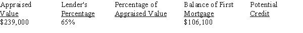 For the following second mortgage application, calculate the percentage of appraised value and the potential credit:
