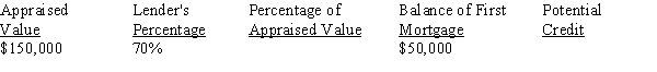 For the following second mortgage application, calculate the percentage of appraised value and the potential credit: