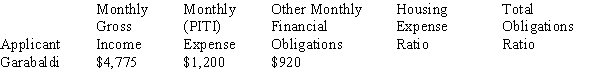 For the following mortgage application, calculate the housing expense ratio and the total expense ratio, rounding to the nearest tenth of a percent.