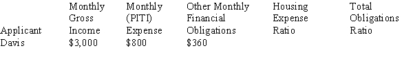 For the following mortgage application, calculate the housing expense ratio and the total expense ratio, rounding to the nearest tenth of a percent.