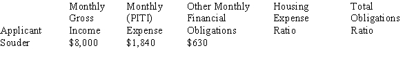 For the following mortgage application, calculate the housing expense ratio and the total expense ratio, rounding to the nearest tenth of a percent.
