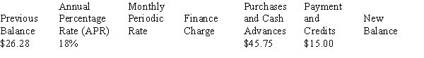 Calculate the missing information on the following revolving charge account. Interest is calculated on the unpaid or previous month's balance, rounding to the nearest cent.   <div style=padding-top: 35px> 