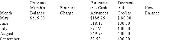 Andonia Hellas has a revolving charge account. The finance charge is calculated on the previous month's balance, and the annual percentage rate is 21%. Complete the 5-month account activity table for Andonia, rounding to the nearest cent:   <div style=padding-top: 35px> 