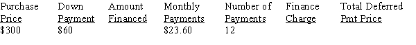 Calculate the amount financed, the finance charge, and the total deferred payment price for the following installment loan, rounding dollars to the nearest cent:   <div style=padding-top: 35px> 