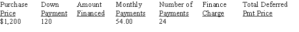 Calculate the amount financed, the finance charge, and the total deferred payment price for the following installment loan, rounding dollars to the nearest cent:   <div style=padding-top: 35px> 