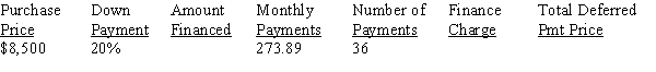 Calculate the amount financed, the finance charge, and the total deferred payment price for the following installment loan, rounding dollars to the nearest cent:   <div style=padding-top: 35px> 