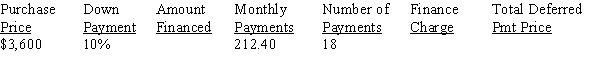 Calculate the amount financed, the finance charge, and the total deferred payment price for the following installment loan, rounding dollars to the nearest cent:   <div style=padding-top: 35px> 