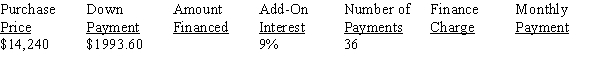 Calculate the amount financed, finance charge, and the amount of the monthly payments for the following add-on interest loan, rounding dollars to the nearest cent:   <div style=padding-top: 35px> 
