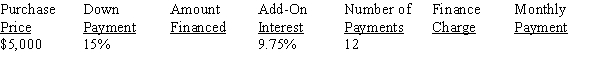Calculate the amount financed, finance charge, and the amount of the monthly payments for the following add-on interest loan, rounding dollars to the nearest cent:   <div style=padding-top: 35px> 