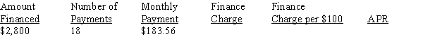 Calculate the finance charge, the finance charge per $100, and the annual percentage rate for the following installment loan using the APR tables, Table 13-1 from your text (round dollars to the nearest cent).   <div style=padding-top: 35px> 
