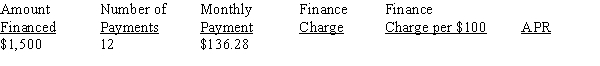 Calculate the finance charge, the finance charge per $100, and the annual percentage rate for the following installment loan using the APR tables, Table 13-1 from your text (round dollars to the nearest cent).   <div style=padding-top: 35px> 
