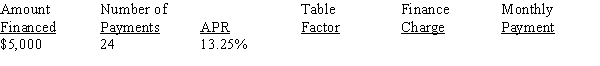 Calculate the finance charge and monthly payment for the following loan using the APR tables, Table 13-1 from your text, rounding dollars to the nearest cent.   <div style=padding-top: 35px> 