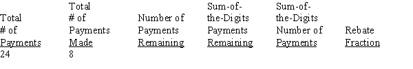 For the following installment loan being paid off early, calculate the required information.   <div style=padding-top: 35px> 