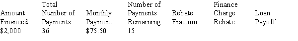 The following installment loan is being paid off early. Calculate the rebate fraction, the finance charge rebate, and the loan payoff for the loan, rounding dollars to the nearest cent:   <div style=padding-top: 35px> 