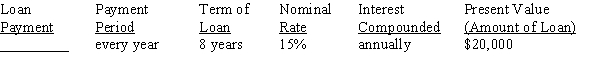 Use Table 12-2 from your text to calculate the amount of the periodic payment required to amortize (pay off) the loans, rounding to the nearest cent:   <div style=padding-top: 35px> 